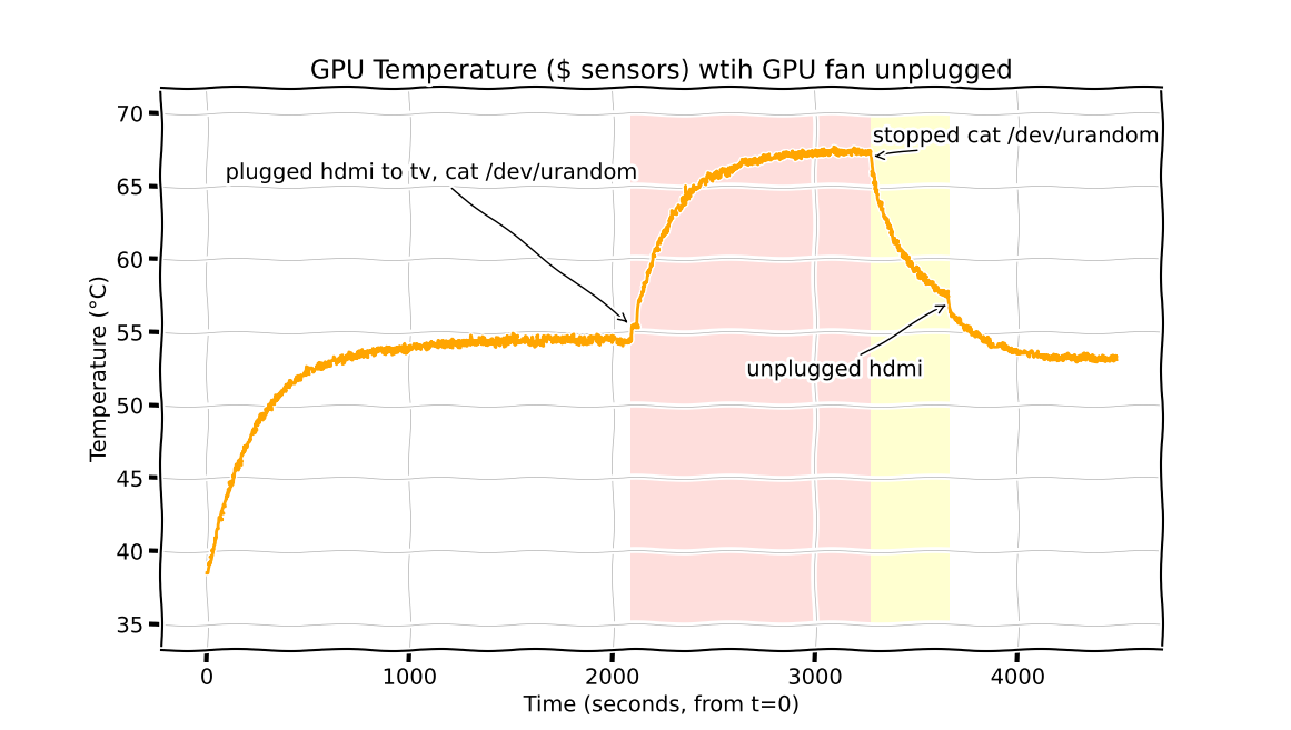 GPU temperatures with GPU fan disconnected
